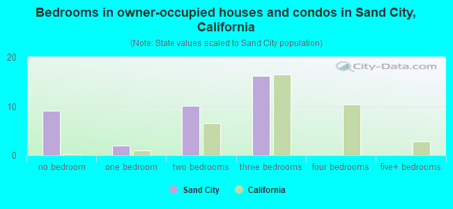 Bedrooms in owner-occupied houses and condos in Sand City, California