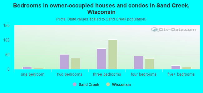 Bedrooms in owner-occupied houses and condos in Sand Creek, Wisconsin