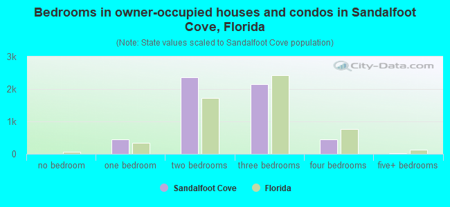 Bedrooms in owner-occupied houses and condos in Sandalfoot Cove, Florida
