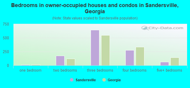 Bedrooms in owner-occupied houses and condos in Sandersville, Georgia