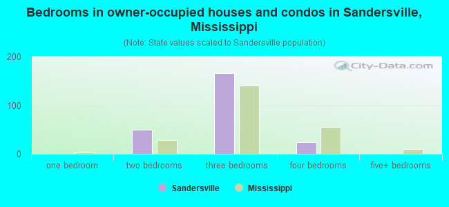 Bedrooms in owner-occupied houses and condos in Sandersville, Mississippi