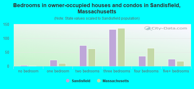 Bedrooms in owner-occupied houses and condos in Sandisfield, Massachusetts