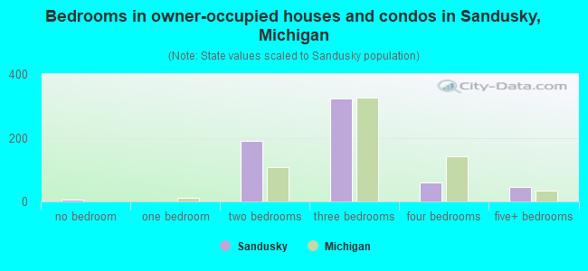 Bedrooms in owner-occupied houses and condos in Sandusky, Michigan