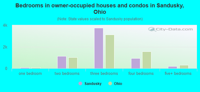 Bedrooms in owner-occupied houses and condos in Sandusky, Ohio