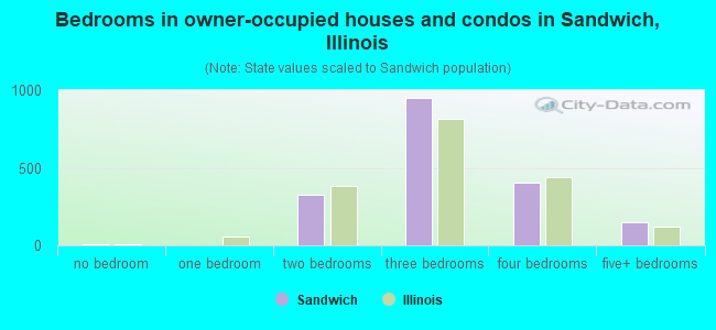 Bedrooms in owner-occupied houses and condos in Sandwich, Illinois