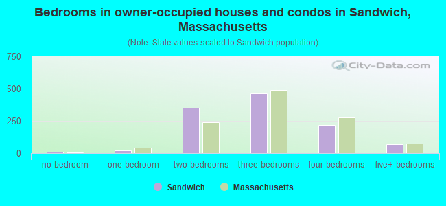 Bedrooms in owner-occupied houses and condos in Sandwich, Massachusetts