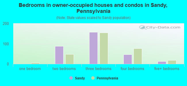 Bedrooms in owner-occupied houses and condos in Sandy, Pennsylvania