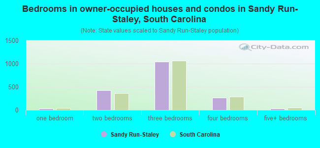 Bedrooms in owner-occupied houses and condos in Sandy Run-Staley, South Carolina