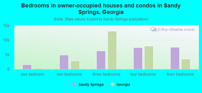 Bedrooms in owner-occupied houses and condos in Sandy Springs, Georgia