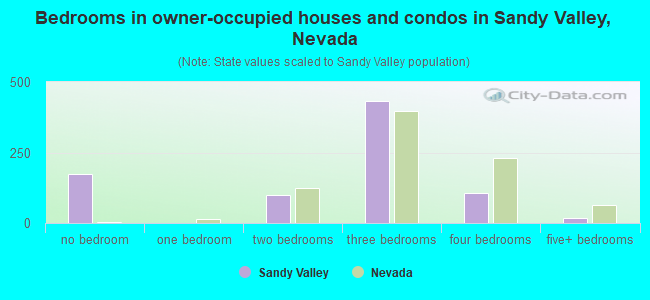 Bedrooms in owner-occupied houses and condos in Sandy Valley, Nevada