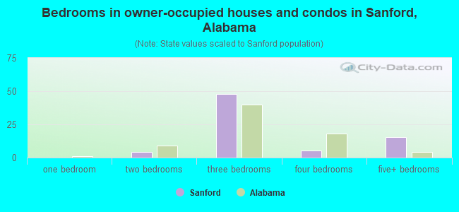 Bedrooms in owner-occupied houses and condos in Sanford, Alabama