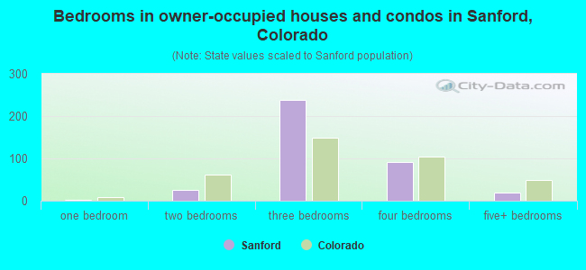 Bedrooms in owner-occupied houses and condos in Sanford, Colorado