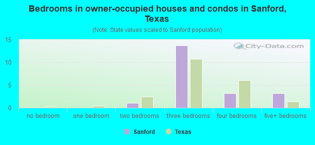 Bedrooms in owner-occupied houses and condos in Sanford, Texas