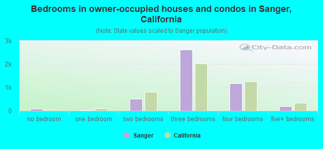 Bedrooms in owner-occupied houses and condos in Sanger, California