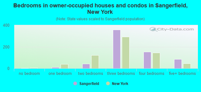 Bedrooms in owner-occupied houses and condos in Sangerfield, New York