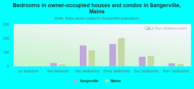 Bedrooms in owner-occupied houses and condos in Sangerville, Maine
