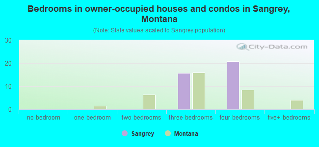 Bedrooms in owner-occupied houses and condos in Sangrey, Montana