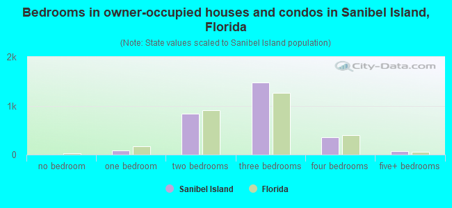 Bedrooms in owner-occupied houses and condos in Sanibel Island, Florida