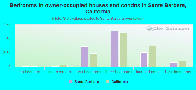 Bedrooms in owner-occupied houses and condos in Santa Barbara, California