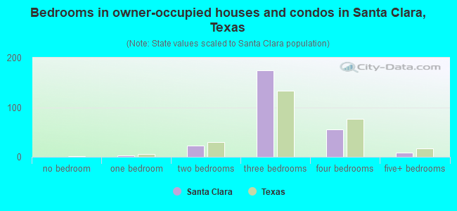 Bedrooms in owner-occupied houses and condos in Santa Clara, Texas