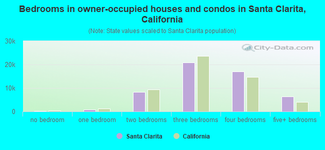 Bedrooms in owner-occupied houses and condos in Santa Clarita, California