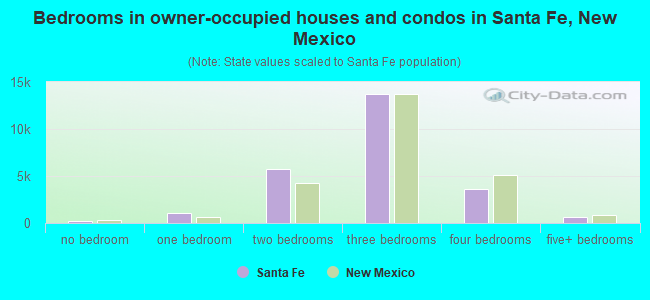 Bedrooms in owner-occupied houses and condos in Santa Fe, New Mexico