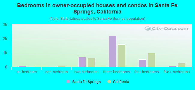 Bedrooms in owner-occupied houses and condos in Santa Fe Springs, California