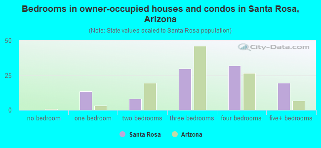 Bedrooms in owner-occupied houses and condos in Santa Rosa, Arizona