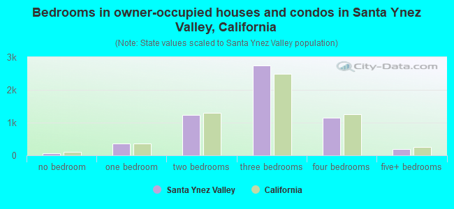 Bedrooms in owner-occupied houses and condos in Santa Ynez Valley, California