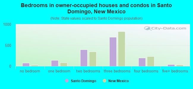 Bedrooms in owner-occupied houses and condos in Santo Domingo, New Mexico