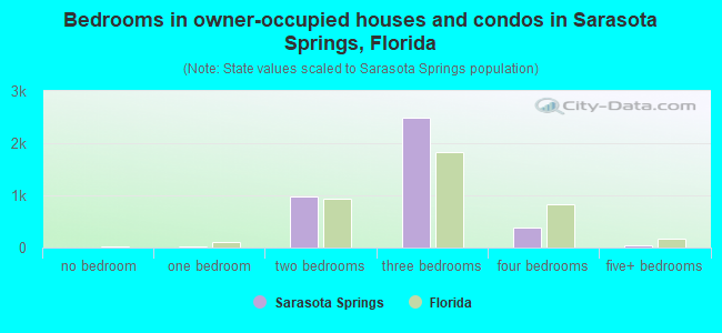 Bedrooms in owner-occupied houses and condos in Sarasota Springs, Florida
