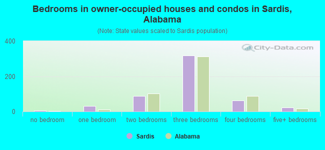 Bedrooms in owner-occupied houses and condos in Sardis, Alabama