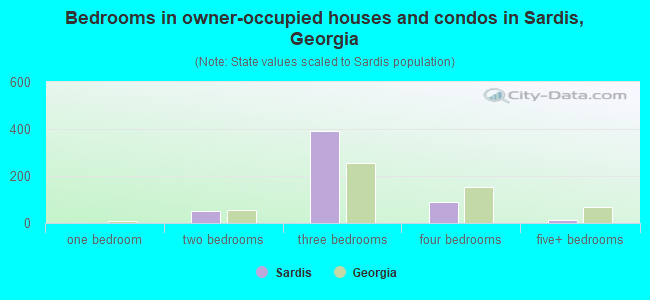 Bedrooms in owner-occupied houses and condos in Sardis, Georgia