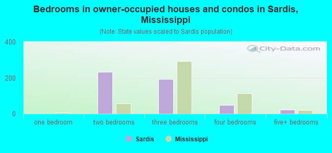 Bedrooms in owner-occupied houses and condos in Sardis, Mississippi
