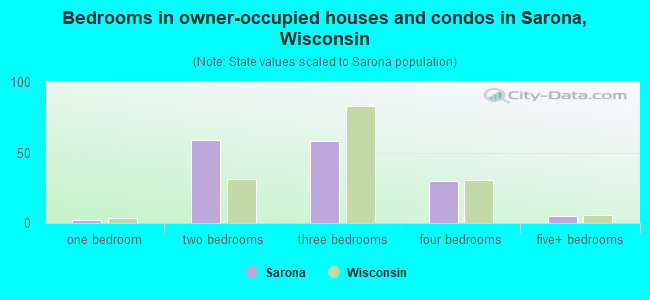 Bedrooms in owner-occupied houses and condos in Sarona, Wisconsin