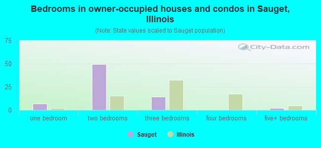 Bedrooms in owner-occupied houses and condos in Sauget, Illinois