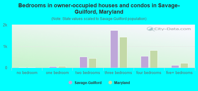Bedrooms in owner-occupied houses and condos in Savage-Guilford, Maryland