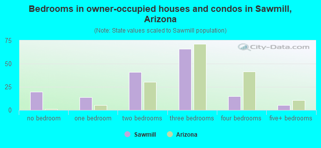 Bedrooms in owner-occupied houses and condos in Sawmill, Arizona