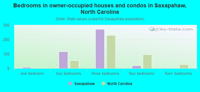 Bedrooms in owner-occupied houses and condos in Saxapahaw, North Carolina