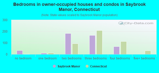 Bedrooms in owner-occupied houses and condos in Saybrook Manor, Connecticut