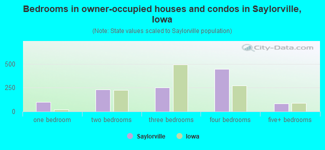 Bedrooms in owner-occupied houses and condos in Saylorville, Iowa