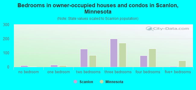 Bedrooms in owner-occupied houses and condos in Scanlon, Minnesota