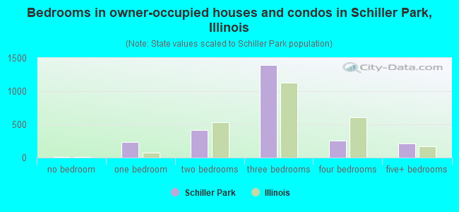 Bedrooms in owner-occupied houses and condos in Schiller Park, Illinois