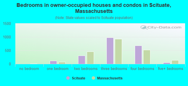 Bedrooms in owner-occupied houses and condos in Scituate, Massachusetts