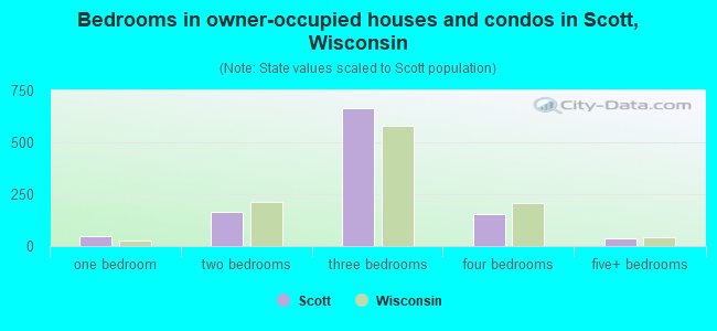 Bedrooms in owner-occupied houses and condos in Scott, Wisconsin