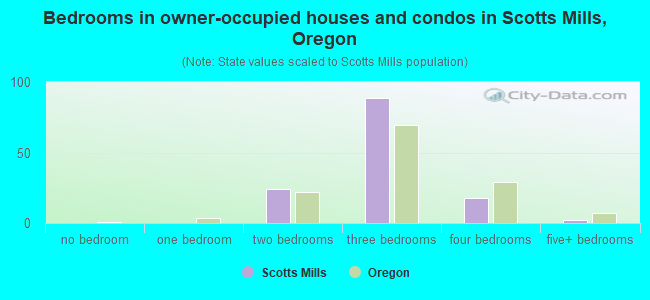 Bedrooms in owner-occupied houses and condos in Scotts Mills, Oregon