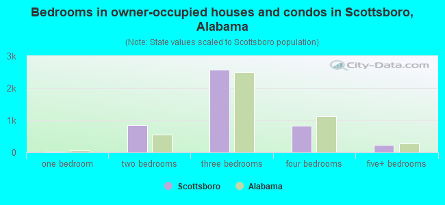 Bedrooms in owner-occupied houses and condos in Scottsboro, Alabama
