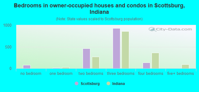 Bedrooms in owner-occupied houses and condos in Scottsburg, Indiana