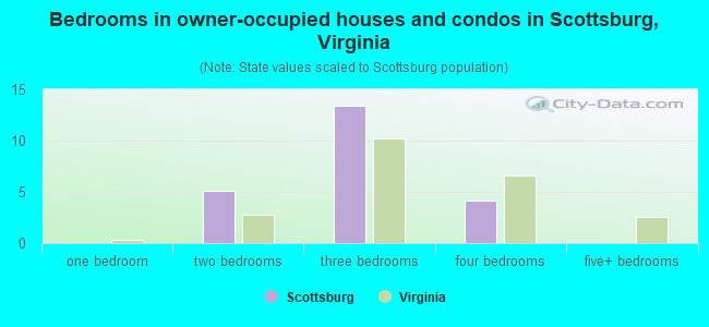 Bedrooms in owner-occupied houses and condos in Scottsburg, Virginia