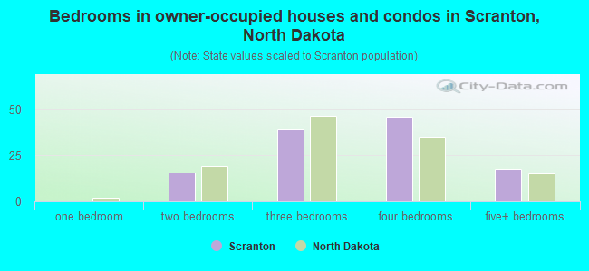 Bedrooms in owner-occupied houses and condos in Scranton, North Dakota